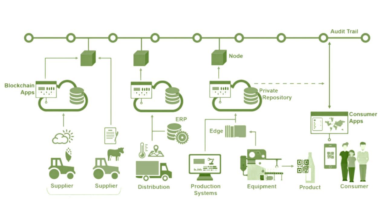 Blockchain-Based Supply Chain Traceability